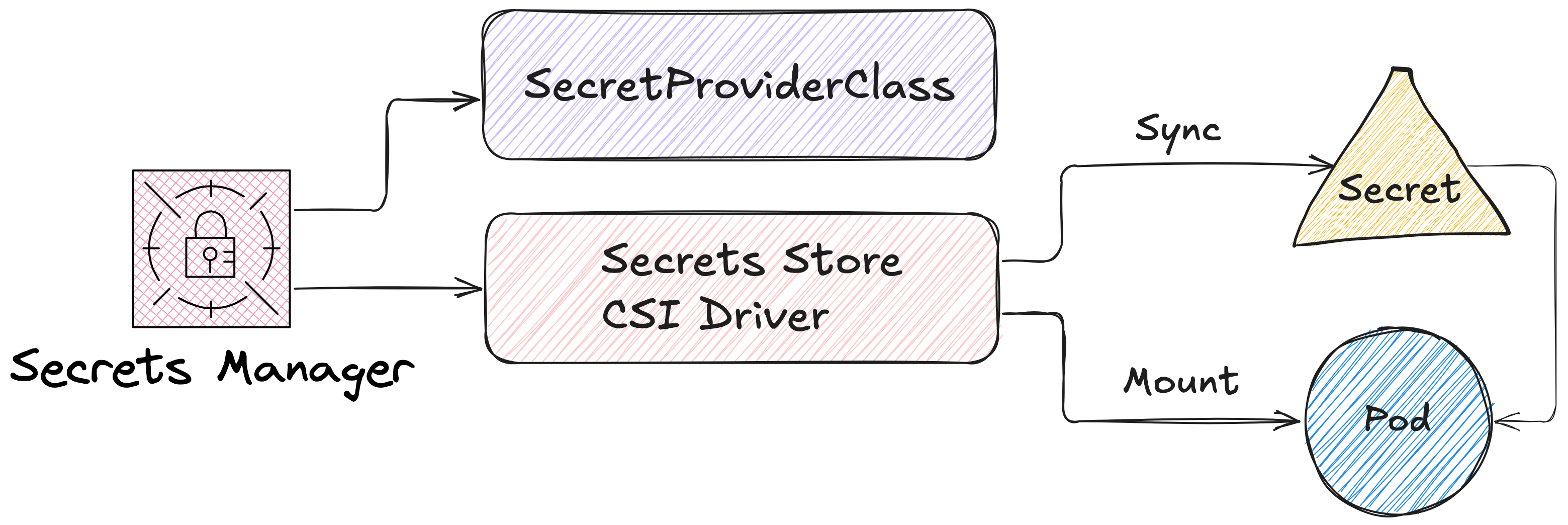 SecretProvider